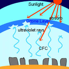 Fungsi dan Manfaat Lapisan Ozon
